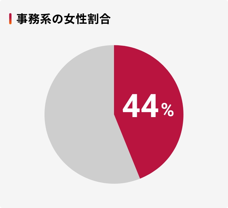 事務系の女性割合：44％