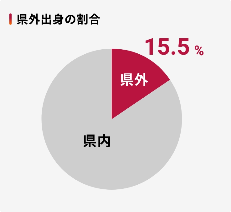 県外出身者の割合　15.5％