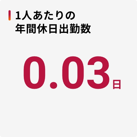 一人当たりの休日出勤数/年　0.03日