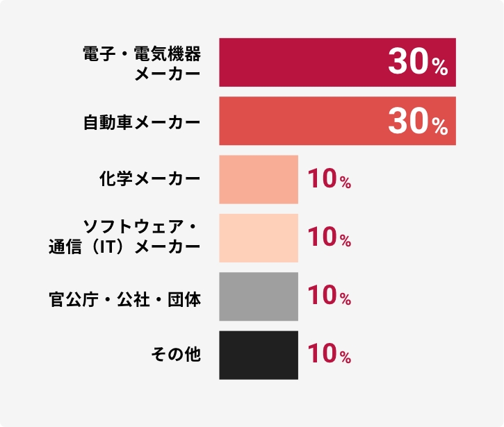 前職の業界は？